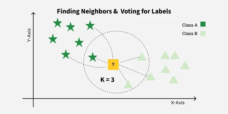 K-Nearest Neighbors (KNN) Algorithm