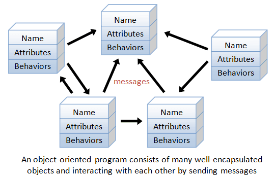 Object Oriented Programming in Python