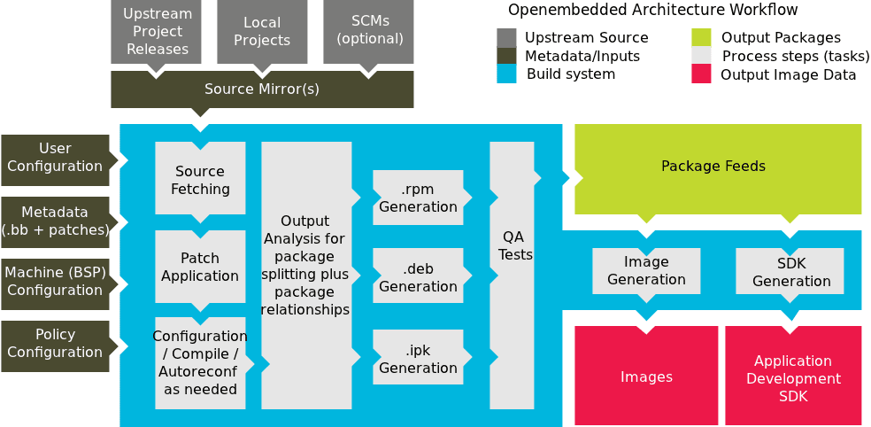 Mastering Linux: Yocto Project